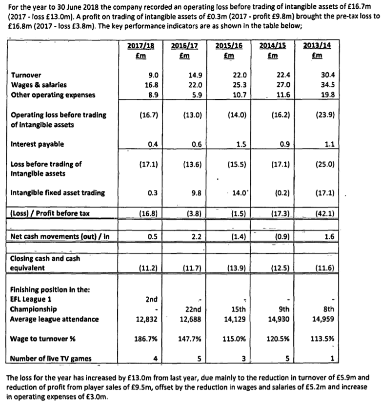 Blackburn Rovers Financial statement